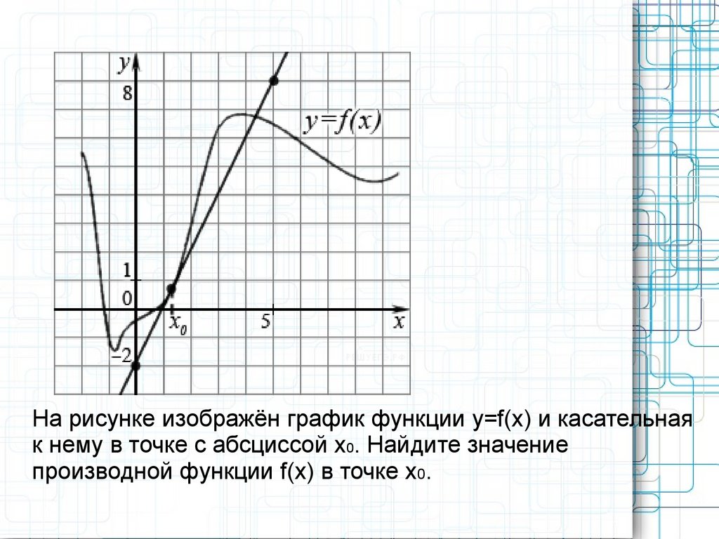 Найдите абсциссу точки x0. На рисунке изображён график функции y f. На рисунке изображен график функции. График функции и касательная к нему. Значение производной в точке x0.