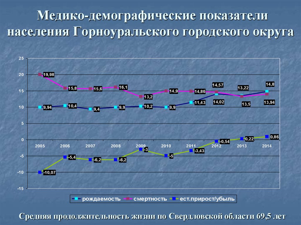 Показатели демографической статистики