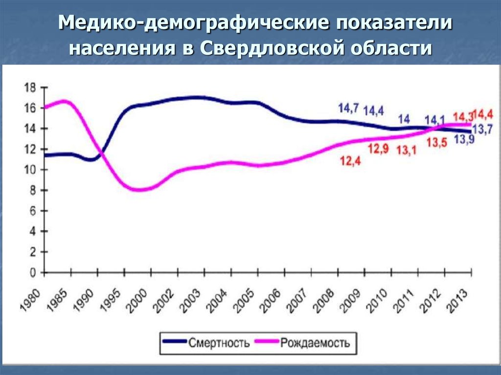 Медико демографическая ситуация. Рождаемость и смертность в Свердловской области. Демографическая ситуация в Свердловской области. Медико-демографические показатели. Демография Свердловской области.