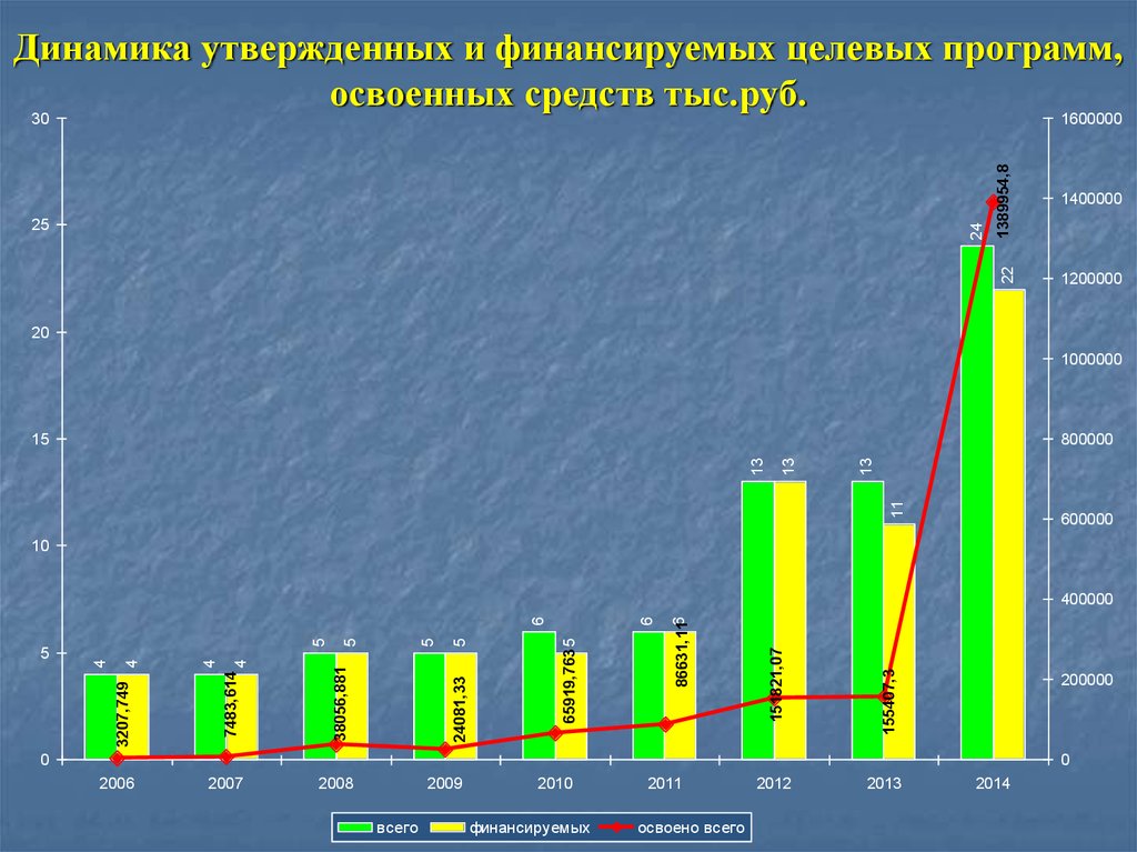 Презентация медико демографические показатели