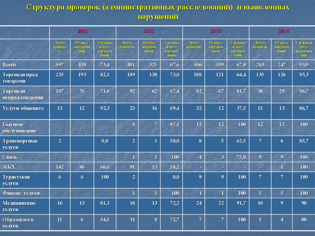 Структура проверки