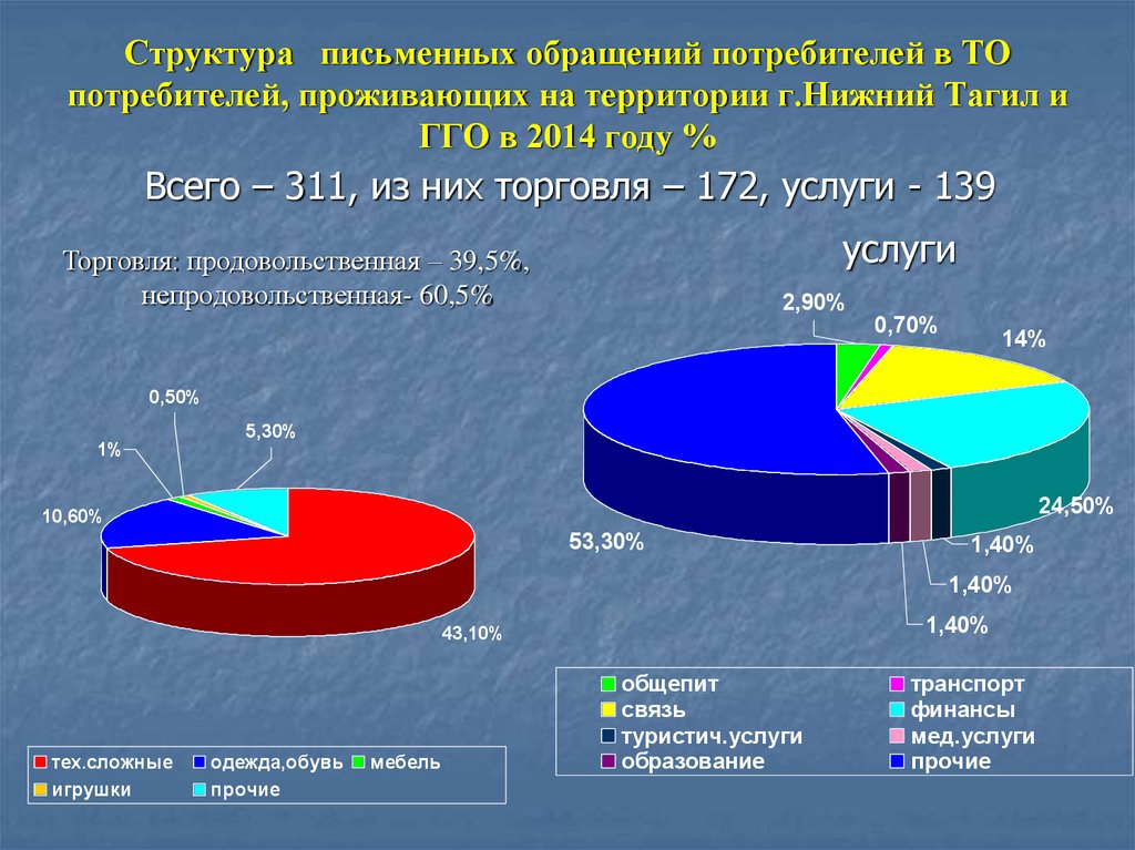 Обращения потребителей