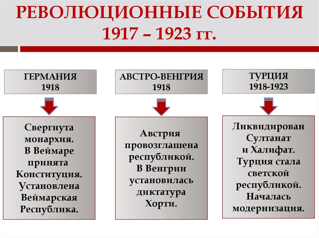 Революционный подъем в европе. Революционный подъем в 1917-1923 таблица. Революционный подъем в 1917-1923. Причины революционных событий 1917-1923. Революционный подъем в 1917-1923 таблица причины.