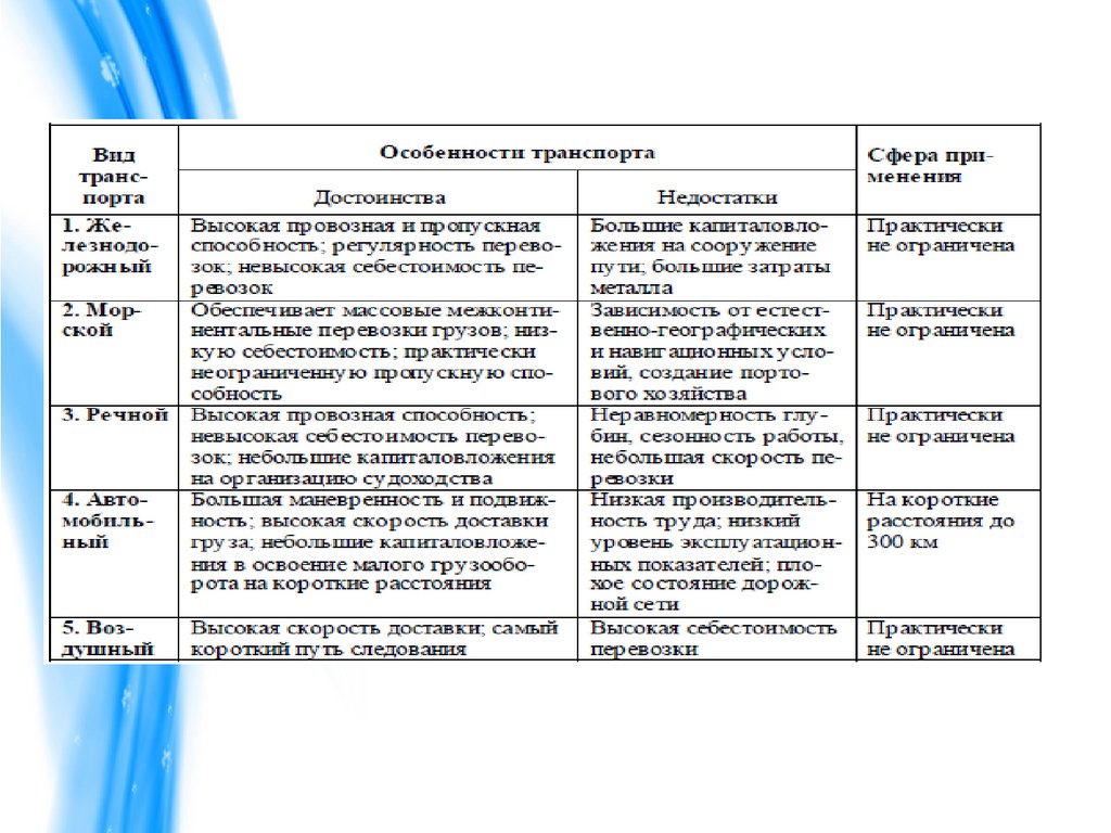 Тест мировой транспорт 10 класс