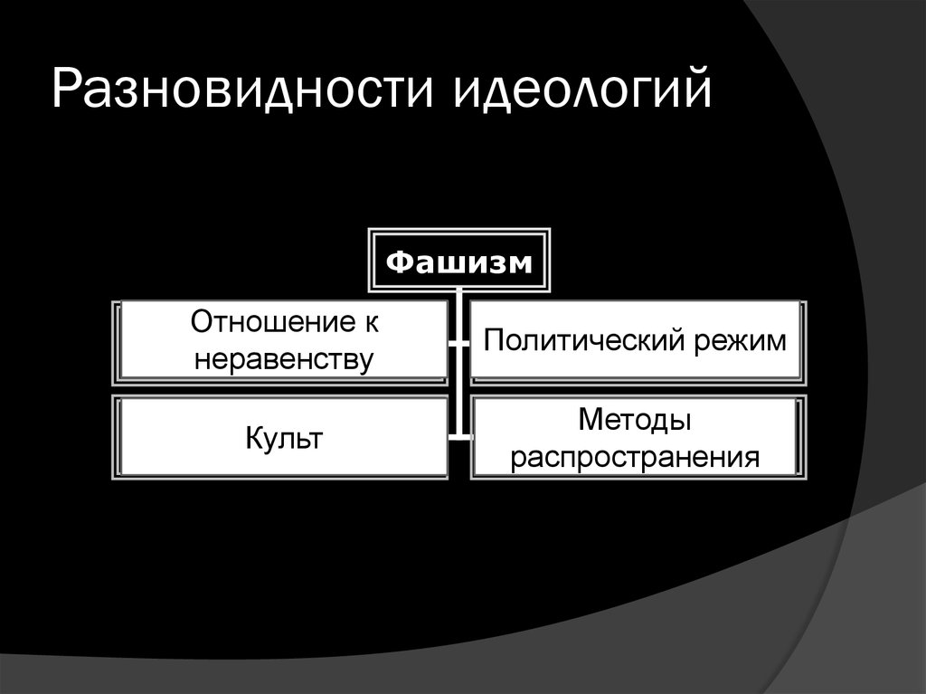 Способы культа. Виды идеологий схема. Разновидности фашистской идеологии. Идеологии в виде людей. Перечислите виды идеологии.