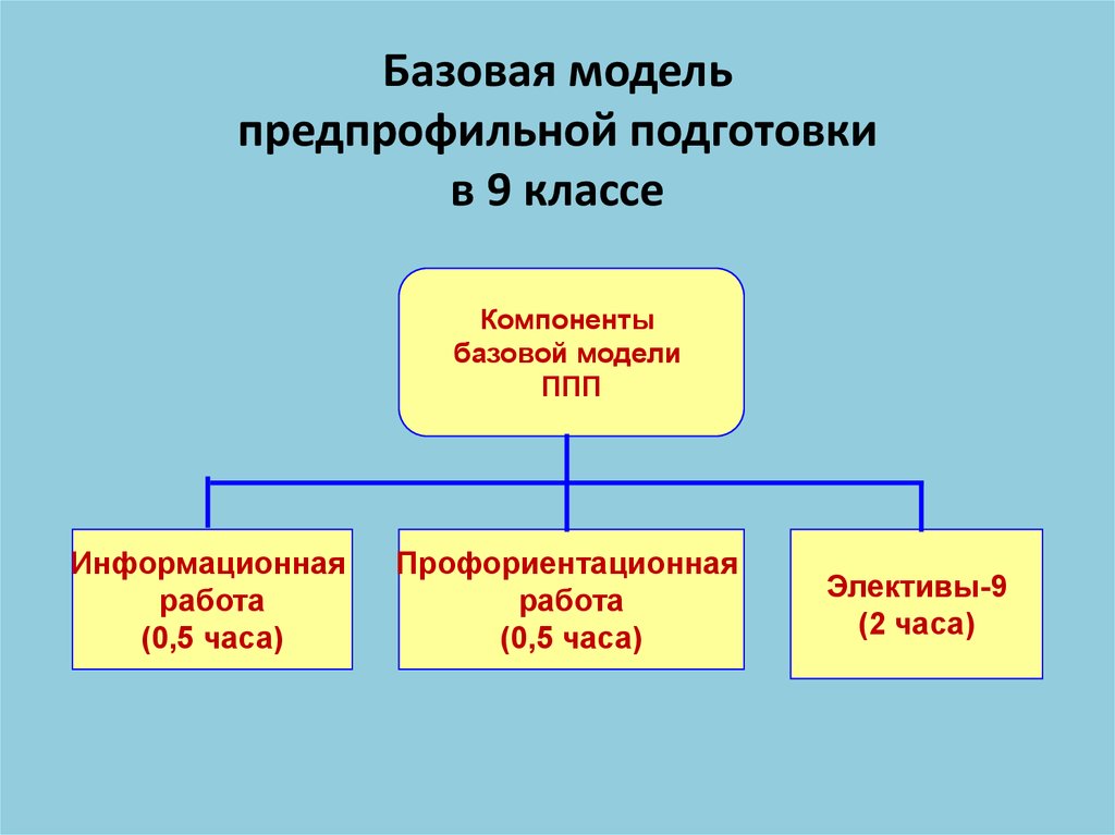 Базовое моделирование