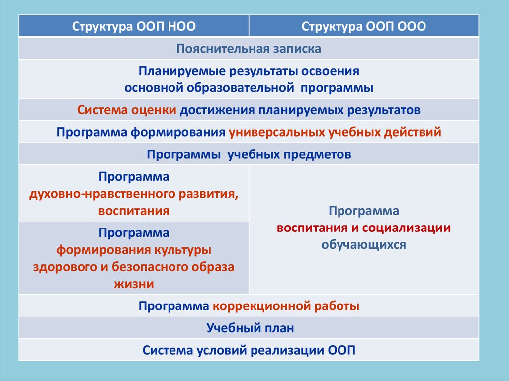 Образование основные предметы. Структура ООП НОО. Структура планируемых результатов освоения ООП ООО. Структура особой образовательной потребности. Структура стандарта НОО.