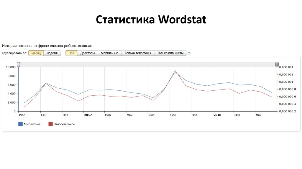 Статистика Wordstat