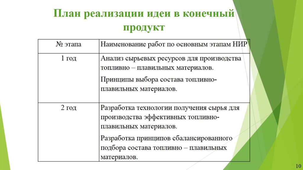 План реализации идеи в конечный продукт