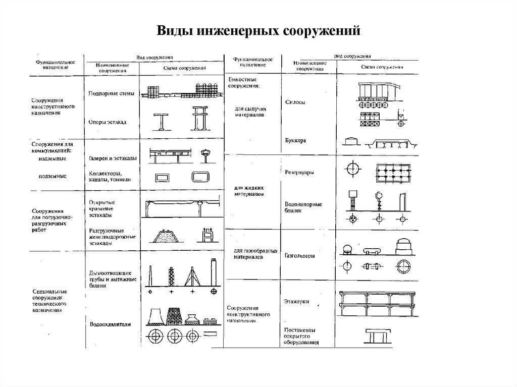 Виды назначения сооружений. Классификация инженерных сооружений. Классификация инженерных сооружений их оборудование. Классификация инженерных сооружений по назначению. Инженерные сооружения таблица.