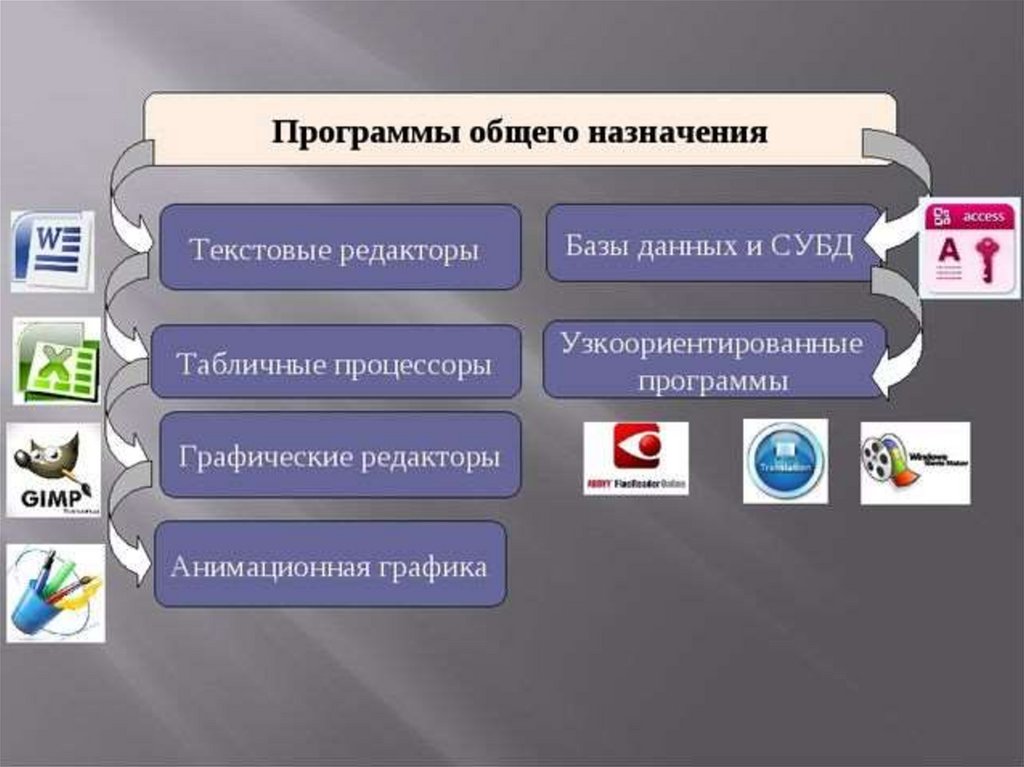 Редакторы операционной системы. Программы общего назначения. Программы общеготназначения. Приложения общеготназначения. Программы программного обеспечения.