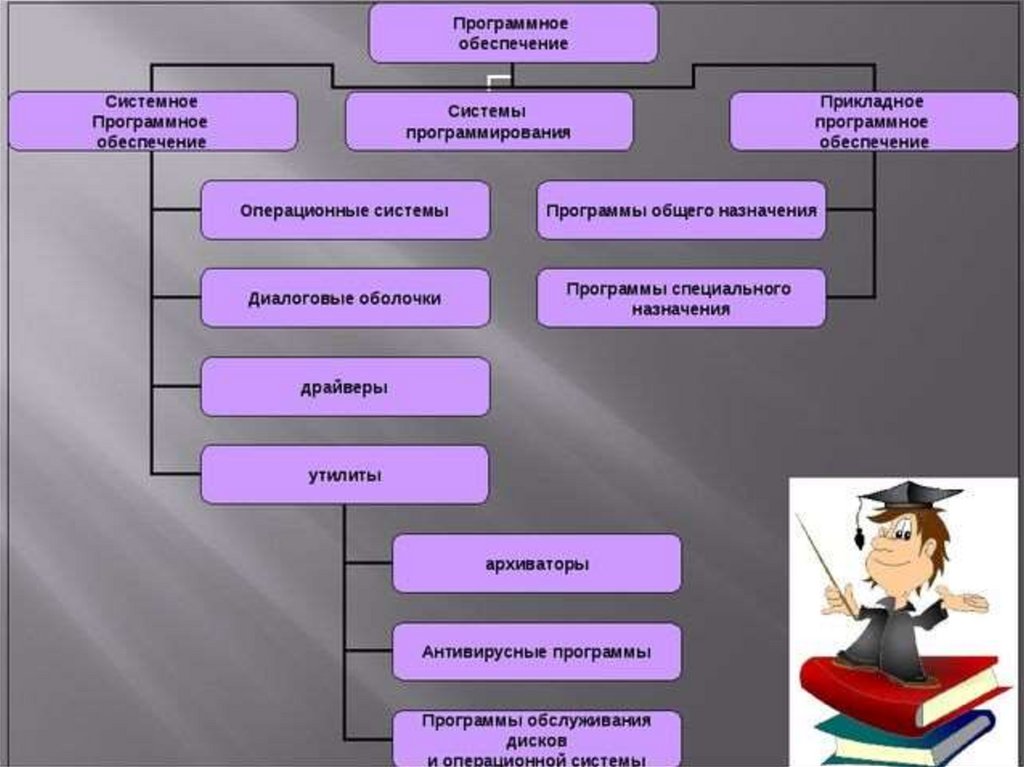 Программа обеспечен. Программное обеспечение проекта. Проект программное обеспечение ПК. Программное обеспечение доклад. Программное обеспечение 7 класс.