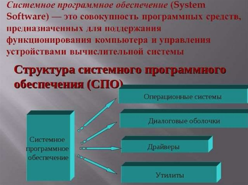 В состав программного обеспечения входят. Структура системного программного обеспечения. Структура системного программ\ного обеспечения.. Проект программное обеспечение компьютера. Структура и Назначение системного программного обеспечения..