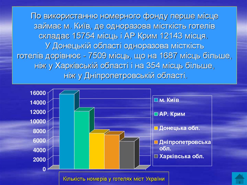Кількість номерів у готелях міст України
