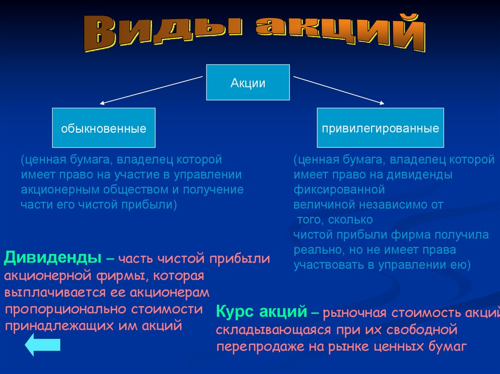 Акции и их виды презентация