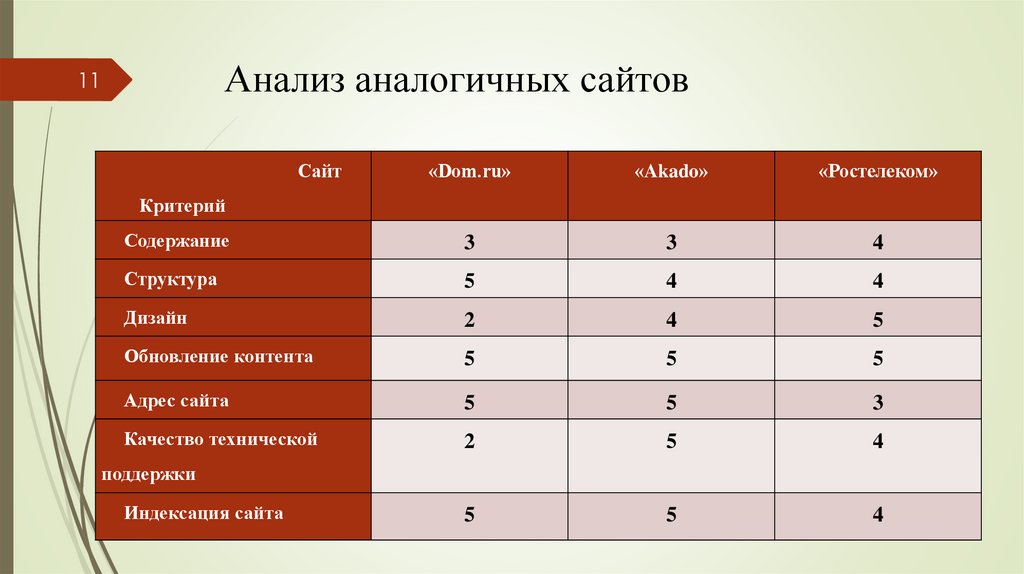 Анализ аналогов и прототипов для проекта