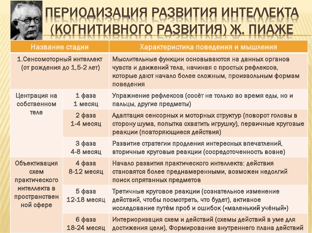 Зарубежная периодизации развития. Периодизация развития интеллекта жана Пиаже. 4. Периодизация когнитивного развития ж. Пиаже.