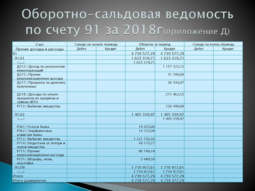 6 оборотно сальдовая ведомость