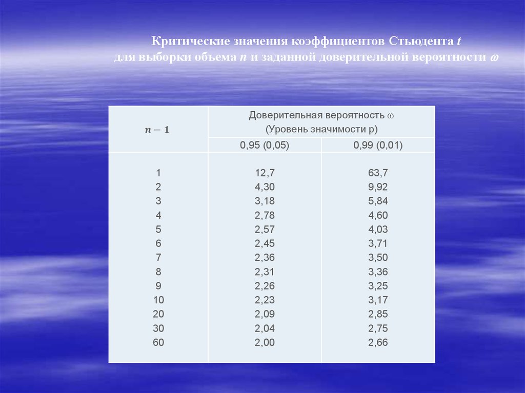 Q значение. Е критерий Стьюдента таблица. Показатель критерия Стьюдента таблица. T критическое таблица Стьюдента. Таблица критический значений т Стьюдента.