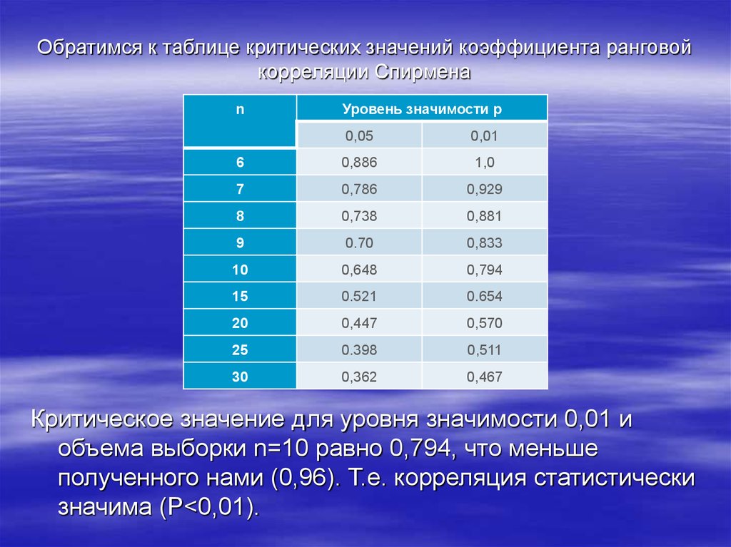 Как рассчитать коэффициент ранговой корреляции спирмена в excel