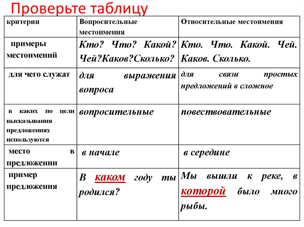 Вопросительно относительные местоимения конспект урока 6 класс. Относительные местоимения местоимения в русском языке. Вопросительные и относительные местоимения. Вопросительно-относительные местоимения примеры. Вопросительные местоимения примеры.