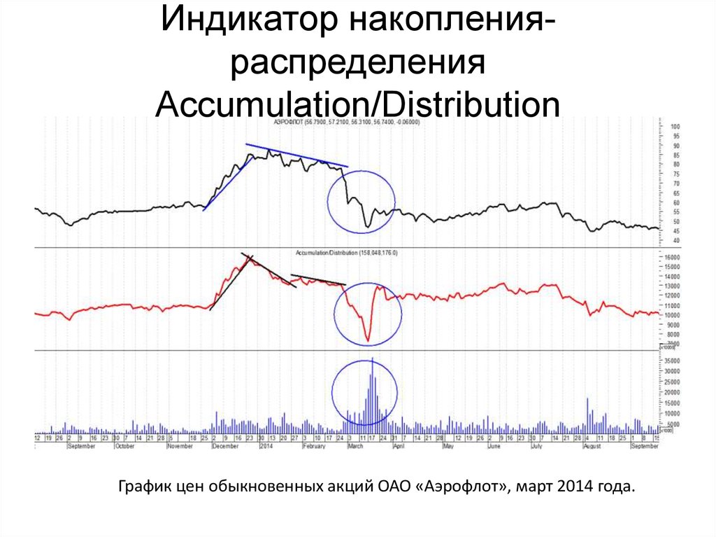 Accumulation and distribution es seguro invertir en forex macro inversion