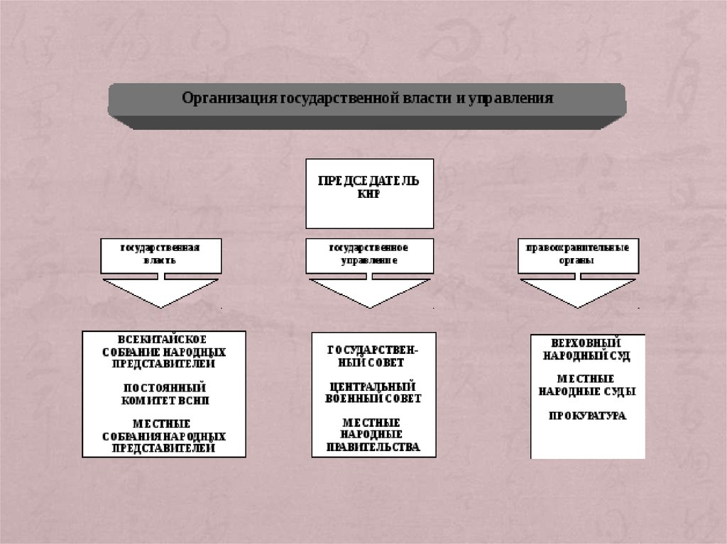 Противоречия в политической и экономической системе кнр