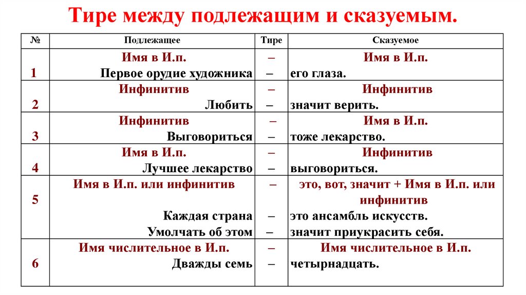 Презентация по теме тире между подлежащим и сказуемым