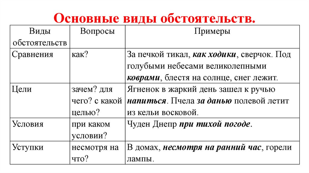 Образ действия примеры. Основные виды обстоятельств. Обстоятельосновные виды. Виды обстоятельств право. Виды обстоятельств 8 класс презентация.