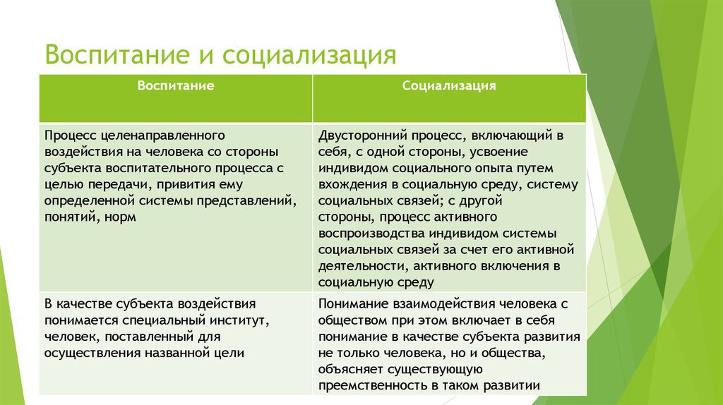 Развития являются воспитание и обучение. Социализация и воспитание. Взаимосвязь социализации и воспитания. Социализация и воспитание личности. Воспитание и социализация сходства и различия.