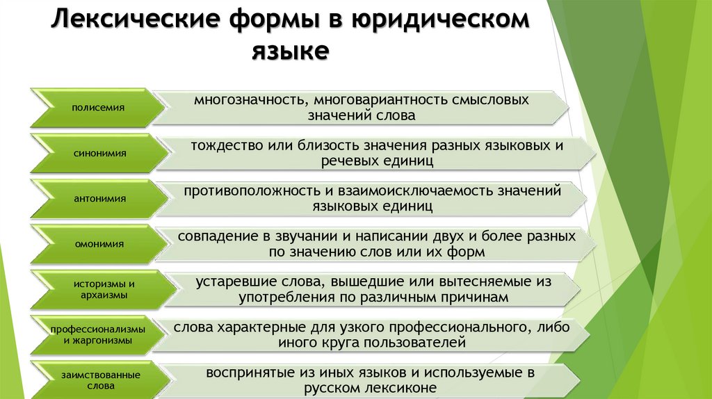 Специфика юридического текста. Лексические формы в юридическом языке. Лексические формы языка. Профессиональная юридическая лексика. Особенности юридического языка.