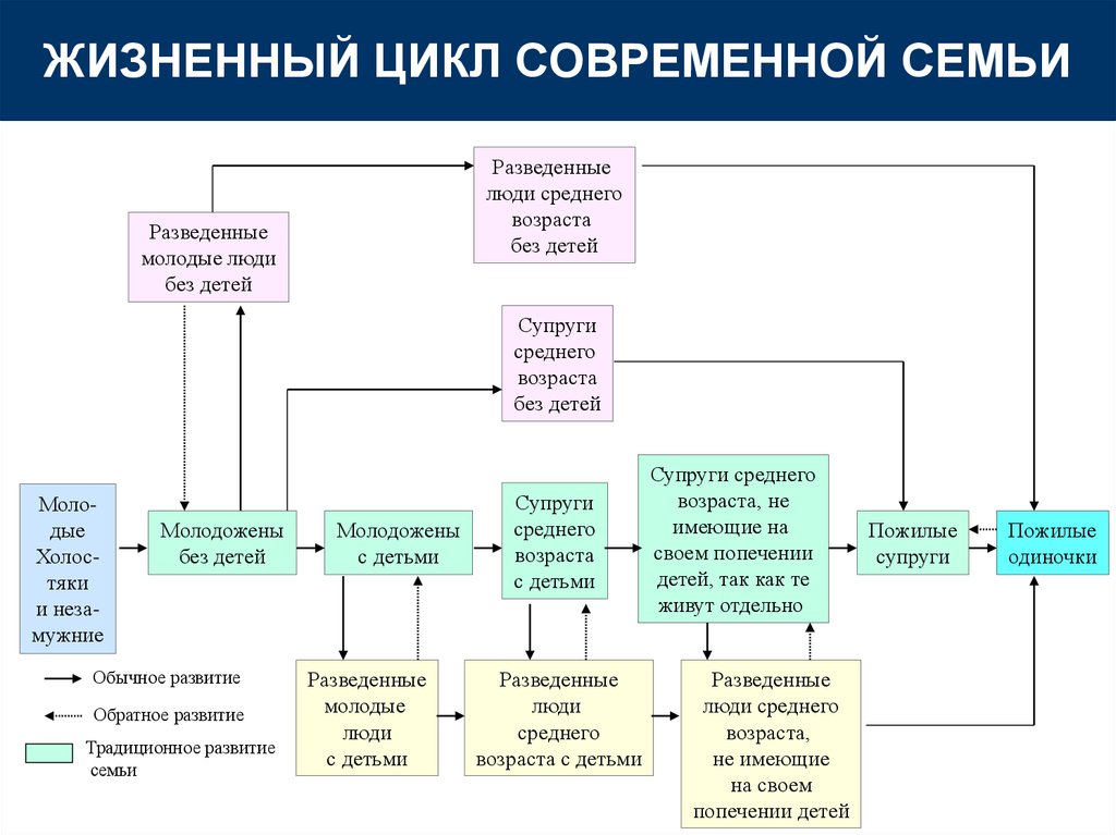 Процесс возникновения семьи. Структурно-логическая схема "жизненный цикл семьи". Стадии жизненного цикла семьи таблица. Стадии развития жизненного цикла семьи. Этапы жизненного цикла семьи таблица.