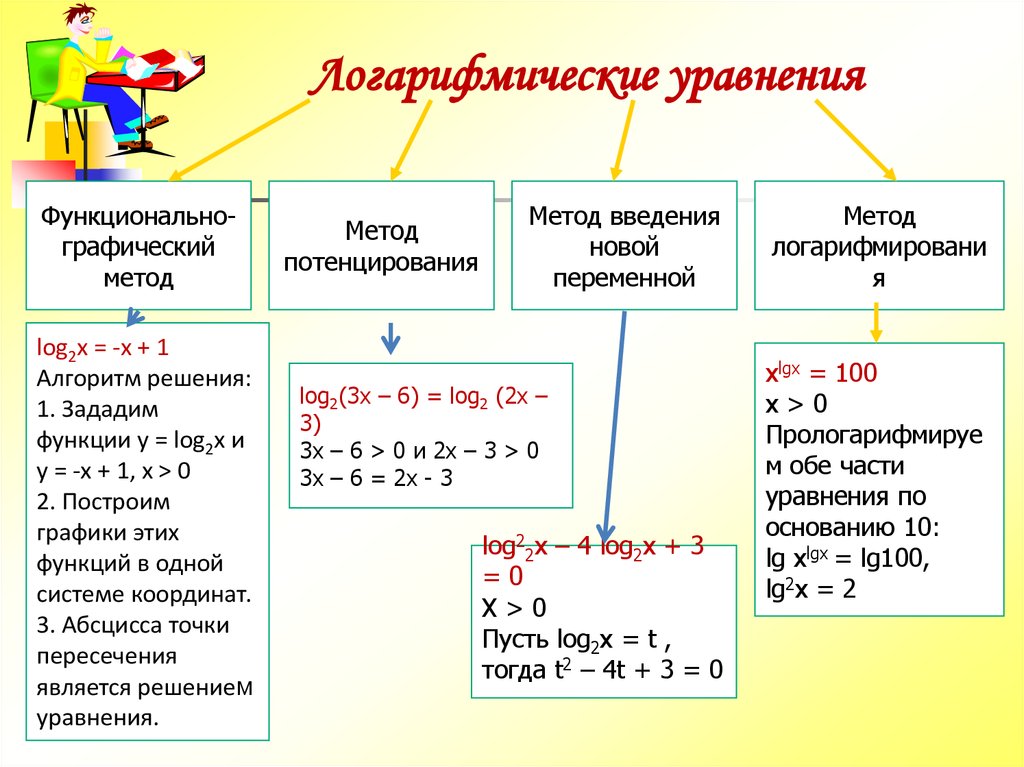 Решение логарифмических уравнений презентация