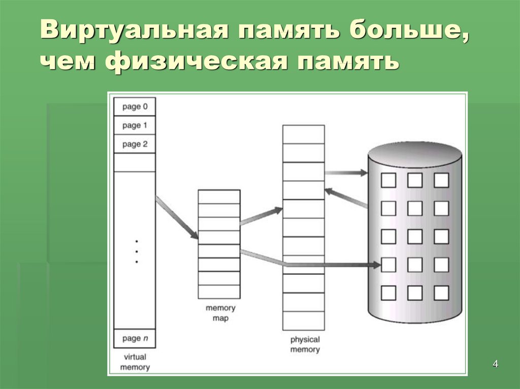 Стратегии управления виртуальной памятью