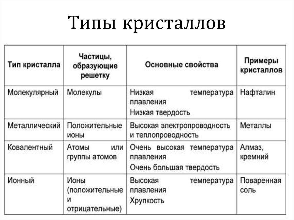 Виды кристаллов. Таблица структур кристаллов. Назовите основные типы кристаллов. Типы кристаллов таблица. Типы кристаллических твердых тел физика.