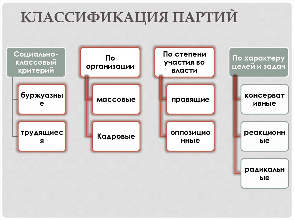 Классификация партий