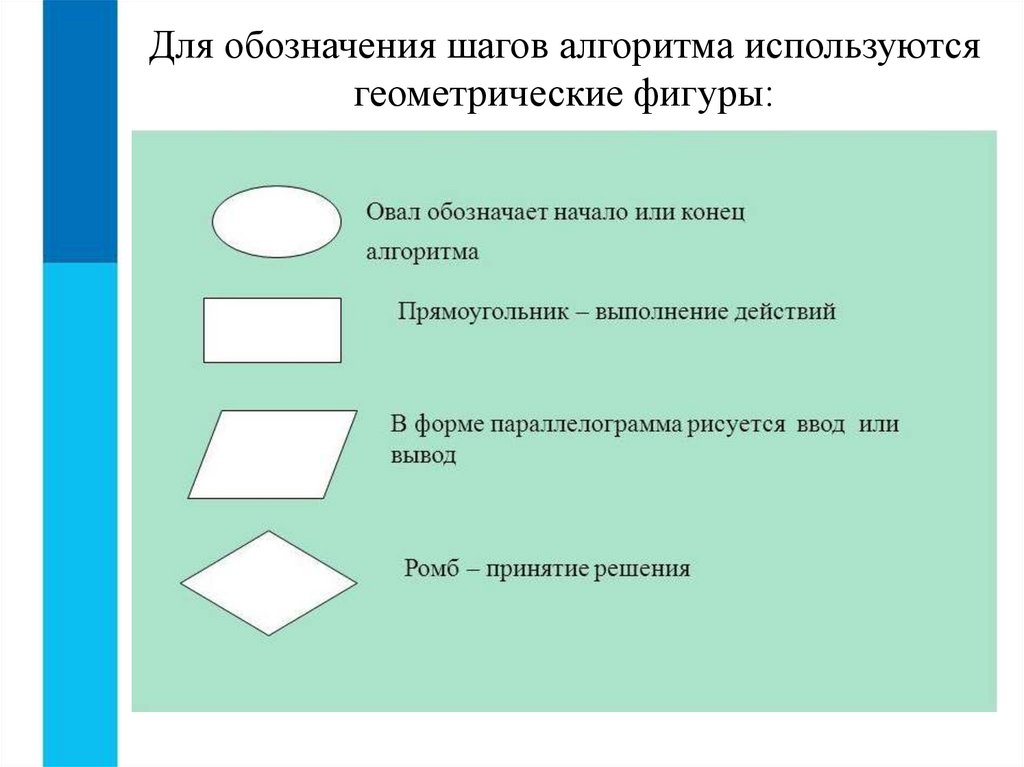 Виды записи алгоритмов