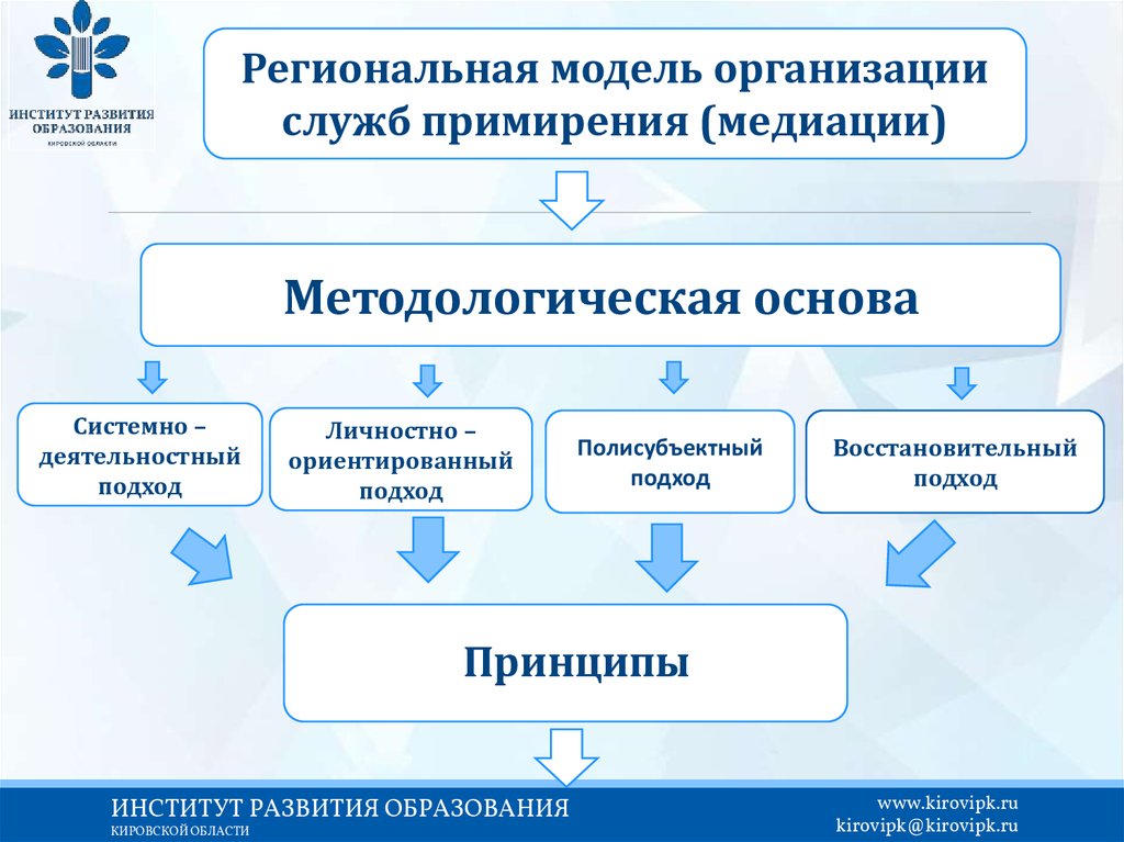 Модель службы