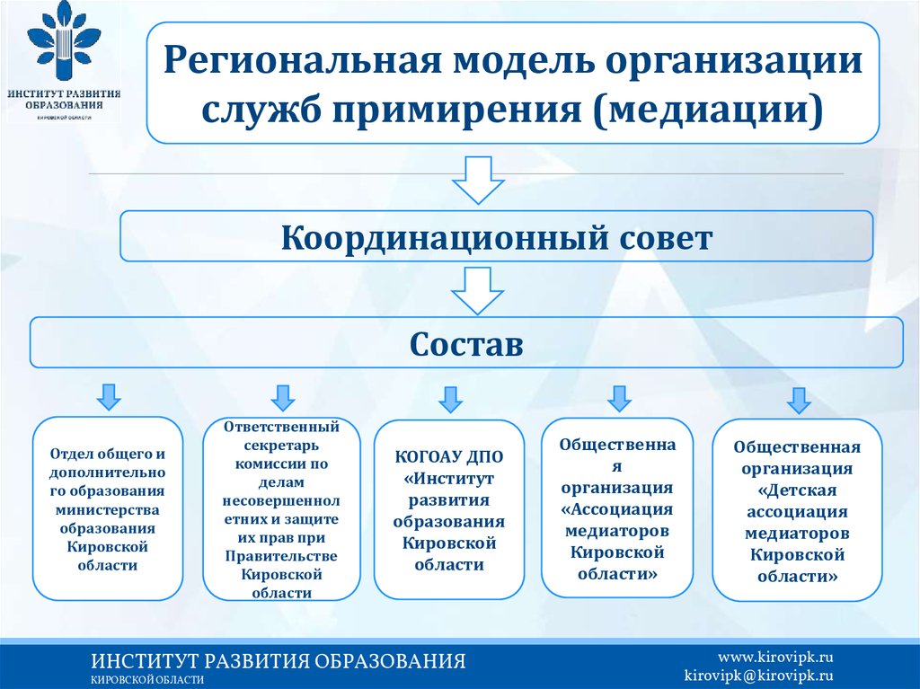 Модель службы