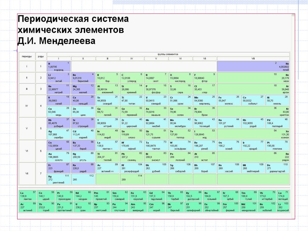 Периодический закон химических элементов строение атома. Периодический закон и периодическая система химических элементов. CD химический элемент. Энергетические уровни по длиннопериодной таблице. F В химии.