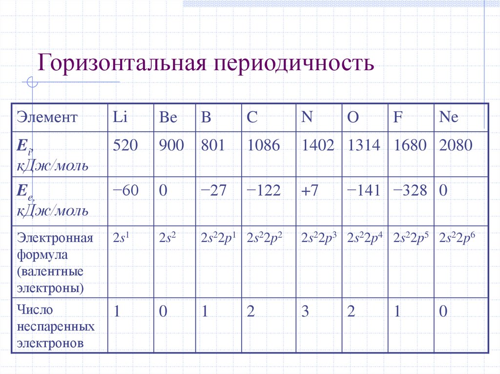 Периодичность. Горизонтальная периодичность. Диагональная периодичность. Периодичность в химии. Горизонтальная периодичность в периодической системе.