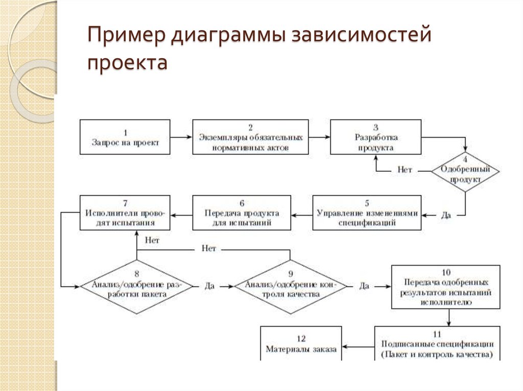 Предположения и зависимости проекта пример