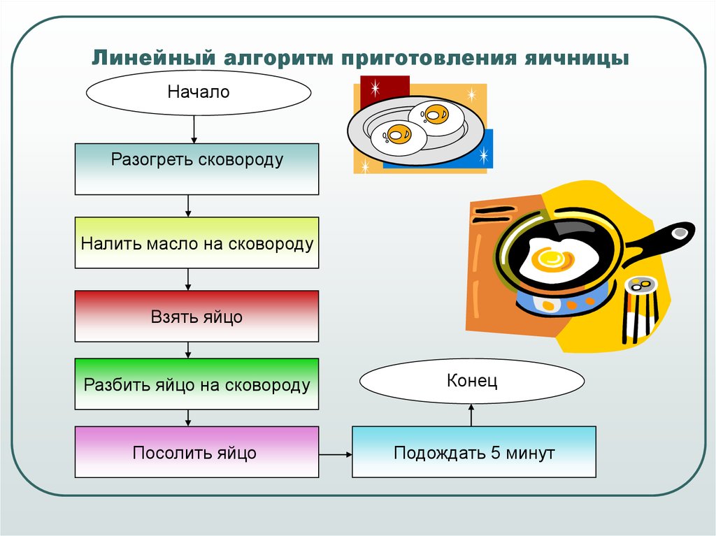 Алгоритм приготовления. Линейный алгоритм приготовление омлета. Алгоритм приготовления яичницы блок схема. Блок-схему линейного алгоритма приготовления яичницы. Схема алгоритма приготовления яичницы.