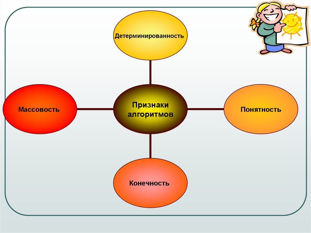 Признаки алгоритма. Детерминированные алгоритмы. Примеры детерминированного алгоритма. Алгоритм здоровья.