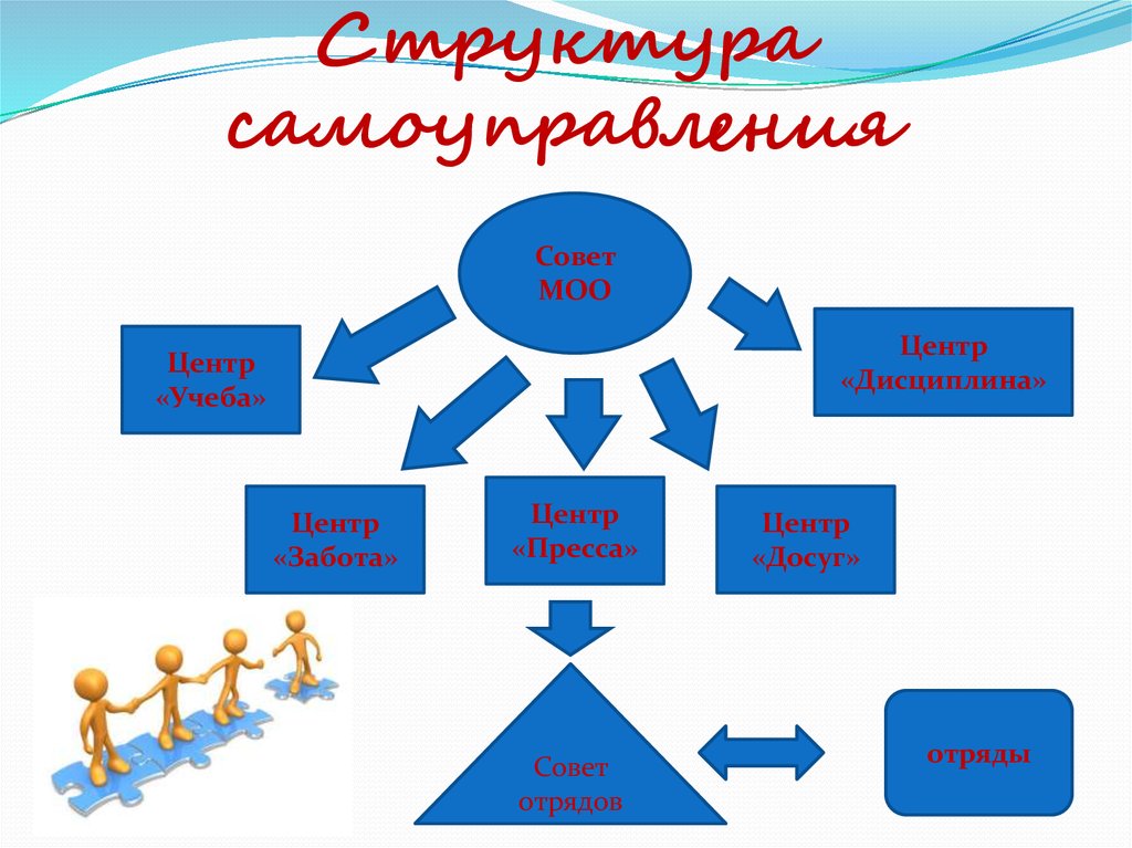 Структура самоуправления