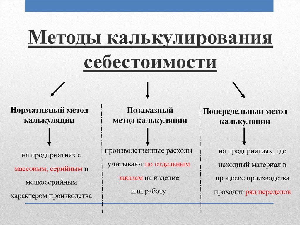 Себестоимость калькулирование затрат. Методы учета и калькулирования себестоимости. Основные методы калькуляции продукции. Методы учета затрат и калькулирования себестоимости продукции. Методика расчета себестоимости продукции.