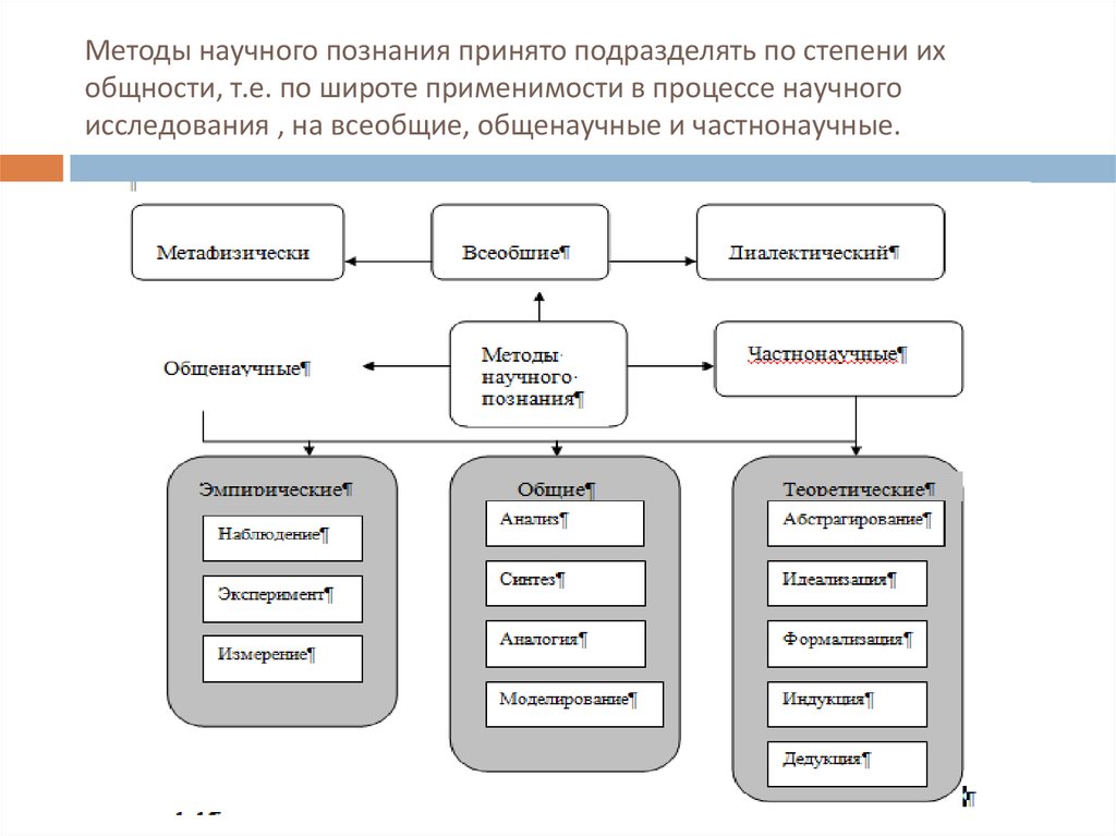 Назначение моделирования