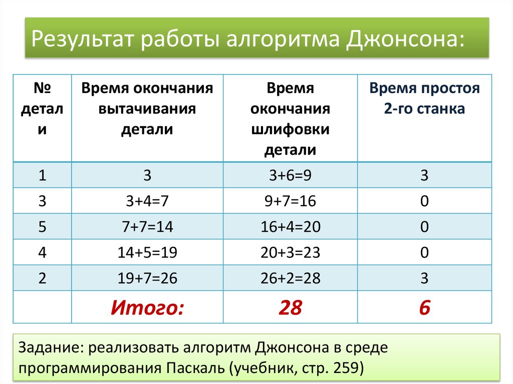 Задача джонсона