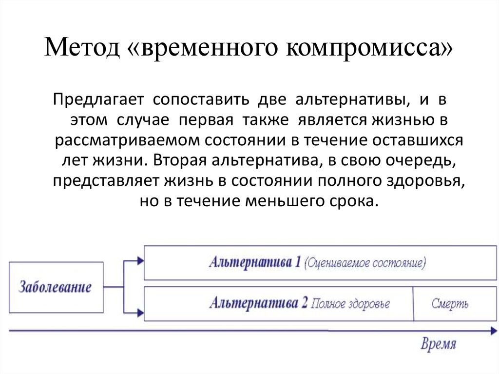 Метод компромисса. Метод справедливого компромисса. Пространственно-временной компромисс. Метод QALY. Логистический компромисс и экономический компромисс.