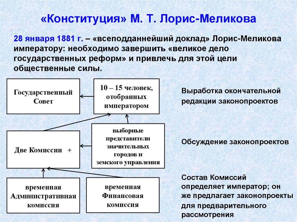 Александр 3 отклонил проект конституции лорис меликова